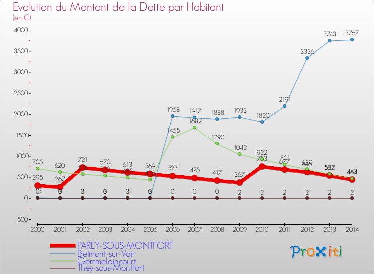 Evolution de la dette par habitant pour la commune de PAREY-SOUS-MONTFORT et les communes proches de 2000 à 2014 Comparaison de la dette par habitant pour PAREY-SOUS-MONTFORT et les communes voisines de 2000 à 2014