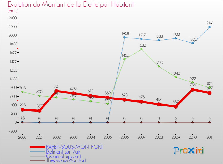 Evolution de la dette par habitant pour la commune de PAREY-SOUS-MONTFORT et les communes proches Comparaison de la dette par habitant pour PAREY-SOUS-MONTFORT et les communes voisines