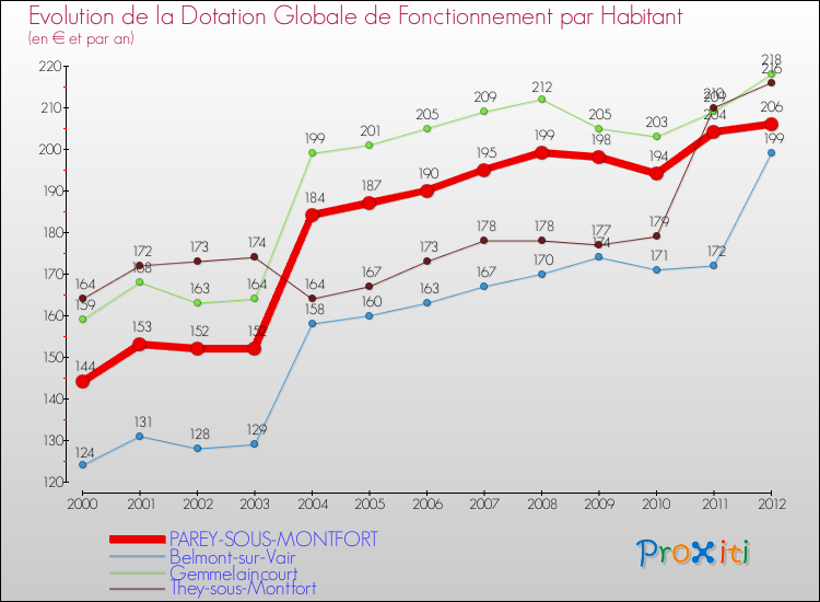 Evolution et montant de la dotation globale de fonctionnement par Habitant pour PAREY-SOUS-MONTFORT et les communes proches Comparaison des dotations globales de fonctionnement par habitant pour PAREY-SOUS-MONTFORT et les communes voisines