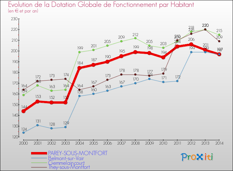 Evolution et montant de la dotation globale de fonctionnement par Habitant pour PAREY-SOUS-MONTFORT et les communes proches de 2000 à 2014. Comparaison des dotations globales de fonctionnement par habitant pour PAREY-SOUS-MONTFORT et les communes voisines de 2000 à 2014.