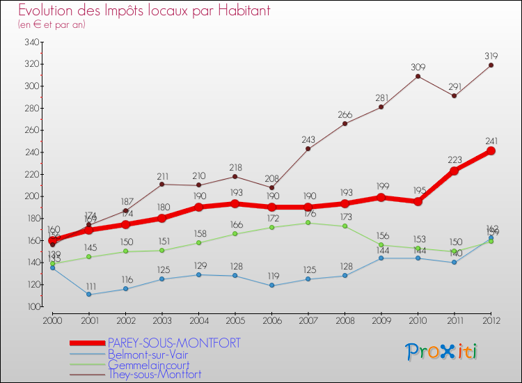 Evolution et montant des impôts locaux par Habitant pour PAREY-SOUS-MONTFORT et les communes proches Comparaison des impôts locaux par habitant pour PAREY-SOUS-MONTFORT et les communes voisines