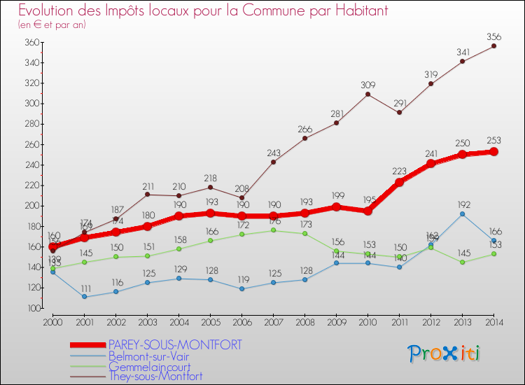 Evolution et montant des impôts locaux par Habitant pour PAREY-SOUS-MONTFORT et les communes proches de 2000 à 2014 Comparaison des impôts locaux par habitant pour PAREY-SOUS-MONTFORT et les communes voisines de 2000 à 2014