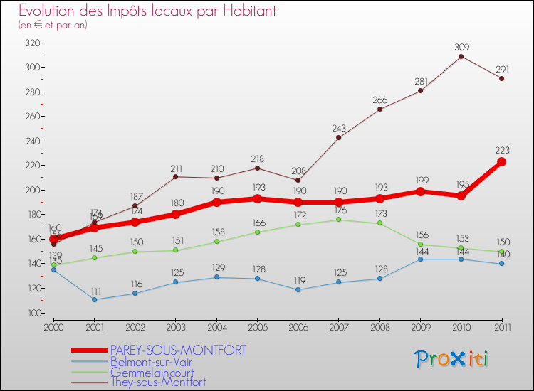 Evolution et montant des impôts locaux par Habitant pour PAREY-SOUS-MONTFORT et les communes proches Comparaison des impôts locaux par habitant pour PAREY-SOUS-MONTFORT et les communes voisines