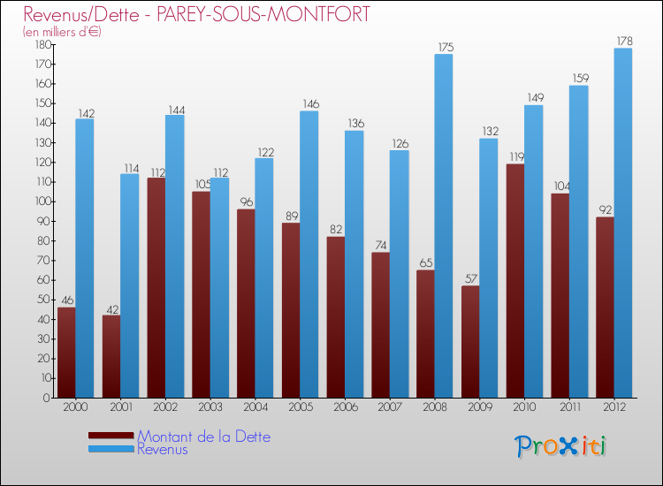 Evolution comparée de la dette et des revenus pour la commune de PAREY-SOUS-MONTFORT de 2000 à 2012 Comparaison de la dette et des revenus pour PAREY-SOUS-MONTFORT de 2000 à 2012