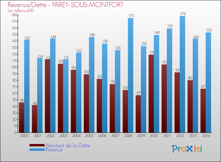 Evolution comparée de la dette et des revenus pour la commune de PAREY-SOUS-MONTFORT de 2000 à 2014 Comparaison de la dette et des revenus pour PAREY-SOUS-MONTFORT de 2000 à 2014