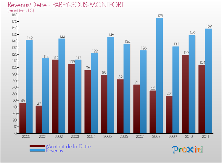 Evolution comparée de la dette et des revenus pour la commune de PAREY-SOUS-MONTFORT de 2000 à 2011 Comparaison de la dette et des revenus pour PAREY-SOUS-MONTFORT de 2000 à 2011