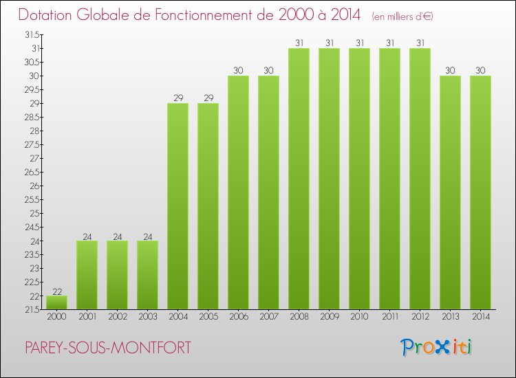 Evolution du montant de la Dotation Globale de Fonctionnement pour la commune de PAREY-SOUS-MONTFORT de 2000 à 2014 Evolution du montant de la Dotation Globale de Fonctionnement pour PAREY-SOUS-MONTFORT de 2000 à 2014