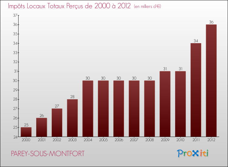 Evolution des Impôts Locaux pour la commune de PAREY-SOUS-MONTFORT de 2000 à 2012 Evolution des Impôts Locaux pour PAREY-SOUS-MONTFORT de 2000 à 2012