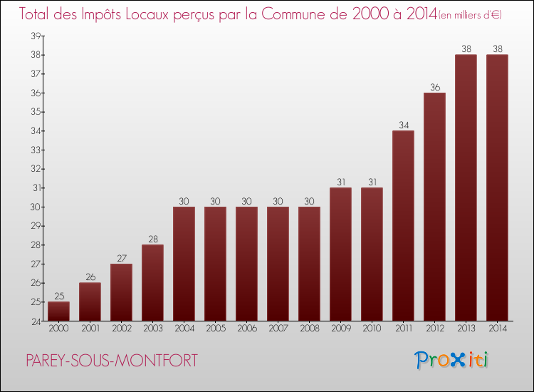 Evolution des Impôts Locaux pour la commune de PAREY-SOUS-MONTFORT de 2000 à 2014 Evolution des Impôts Locaux pour PAREY-SOUS-MONTFORT de 2000 à 2014
