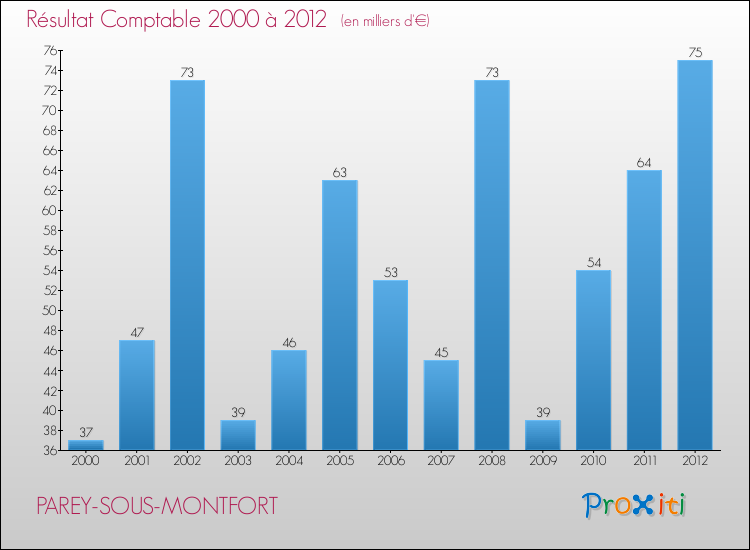 Evolution du résultat comptable pour la commune de PAREY-SOUS-MONTFORT de 2000 à 2012 Evolution du résultat comptable pour PAREY-SOUS-MONTFORT de 2000 à 2012