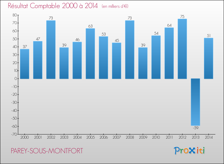 Evolution du résultat comptable pour la commune de PAREY-SOUS-MONTFORT de 2000 à 2014 Evolution du résultat comptable pour PAREY-SOUS-MONTFORT de 2000 à 2014