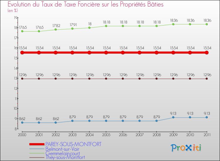 Evolution du taux de la taxe foncière sur le bati pour PAREY-SOUS-MONTFORT et les communes proches Comparaison des taux de taxe foncière sur le bati pour PAREY-SOUS-MONTFORT et les communes voisines