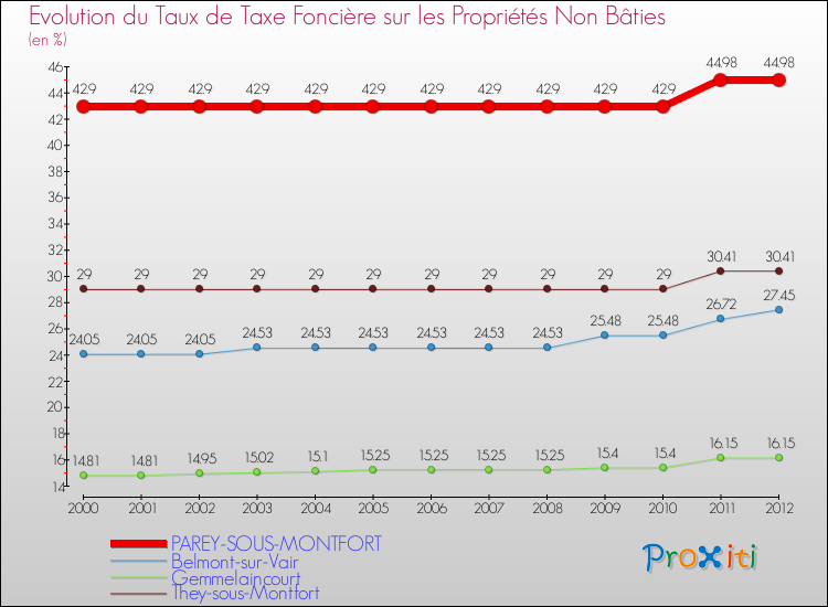 Evolution du taux de la taxe foncière sur les immeubles et terrains non batis pour PAREY-SOUS-MONTFORT et les communes proches de 2000 à 2012 Comparaison des taux de la taxe foncière sur les immeubles et terrains non batis pour PAREY-SOUS-MONTFORT et les communes voisines de 2000 à 2012