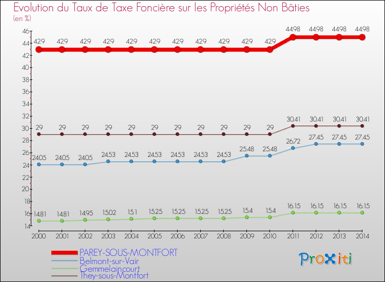 Evolution du taux de la taxe foncière sur les immeubles et terrains non batis pour PAREY-SOUS-MONTFORT et les communes proches de 2000 à 2014 Comparaison des taux de la taxe foncière sur les immeubles et terrains non batis pour PAREY-SOUS-MONTFORT et les communes voisines de 2000 à 2014