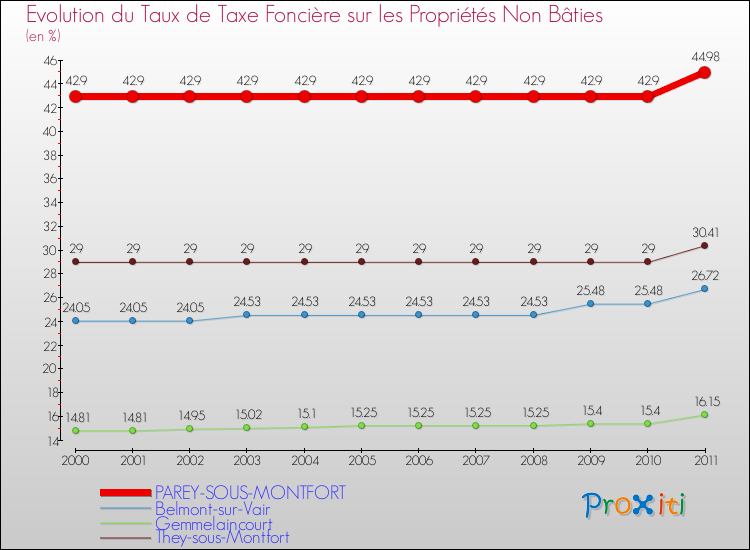 Evolution du taux de la taxe foncière sur les immeubles et terrains non batis pour PAREY-SOUS-MONTFORT et les communes proches Comparaison des taux de la taxe foncière sur les immeubles et terrains non batis pour PAREY-SOUS-MONTFORT et les communes voisines