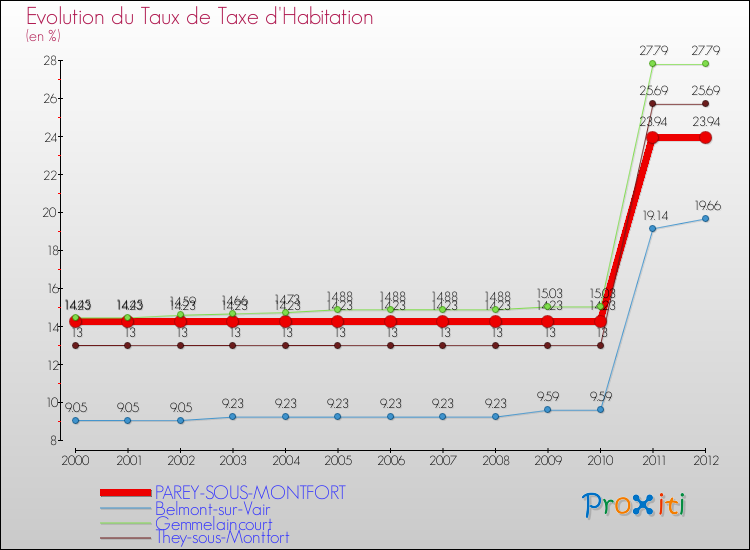 Evolution du taux de la taxe d'habitation pour PAREY-SOUS-MONTFORT et les communes proches Comparaison des taux de la taxe d'habitation pour PAREY-SOUS-MONTFORT et les communes voisines
