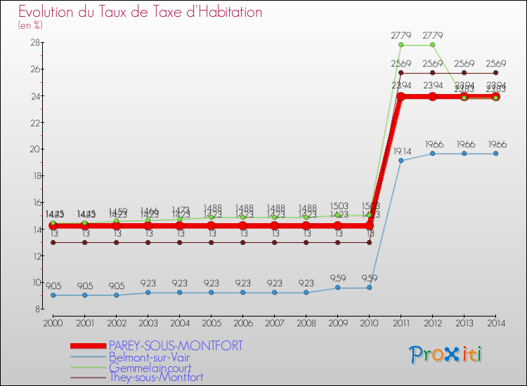 Evolution du taux de la taxe d'habitation pour PAREY-SOUS-MONTFORT et les communes proches de 2000 à 2014 Comparaison des taux de la taxe d'habitation pour PAREY-SOUS-MONTFORT et les communes voisines de 2000 à 2014