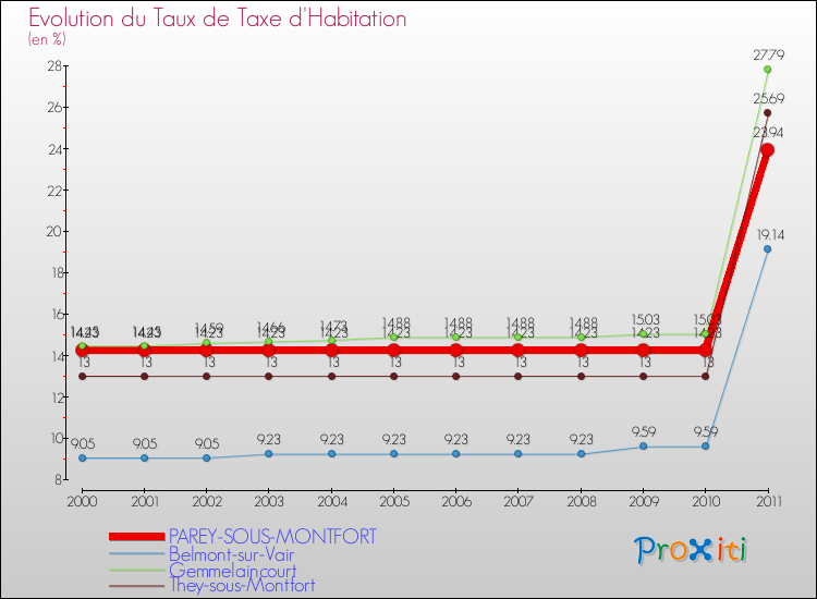 Evolution du taux de la taxe d'habitation pour PAREY-SOUS-MONTFORT et les communes proches Comparaison des taux de la taxe d'habitation pour PAREY-SOUS-MONTFORT et les communes voisines