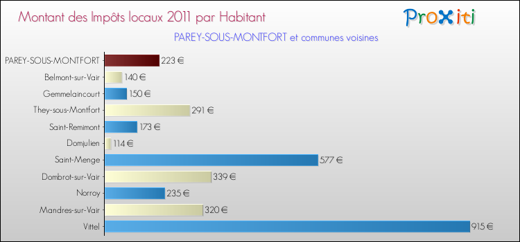 Montant des impôts locaux par Habitant pour PAREY-SOUS-MONTFORT et les communes proches Comparaison des impôts locaux par habitant pour PAREY-SOUS-MONTFORT et les communes voisines