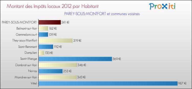 Montant des impôts locaux par Habitant pour PAREY-SOUS-MONTFORT et les communes proches Comparaison des impôts locaux par habitant pour PAREY-SOUS-MONTFORT et les communes voisines