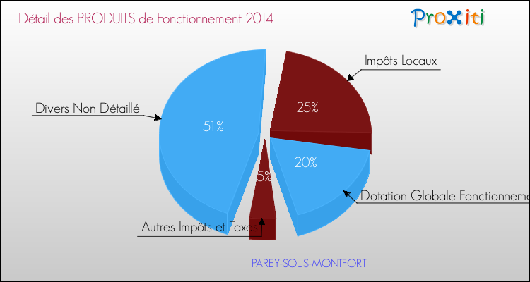 Décomposition du Budget de Fonctionnement 2014 de la commune de PAREY-SOUS-MONTFORT Budget de Fonctionnement 2014 pour la commune de PAREY-SOUS-MONTFORT