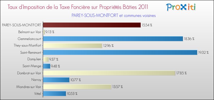 Taux d'imposition de la taxe foncière sur le bati 2011 pour PAREY-SOUS-MONTFORT et les communes proches Comparaison des taux d'imposition de la taxe foncière sur le bati 2011 pour PAREY-SOUS-MONTFORT et les communes voisines