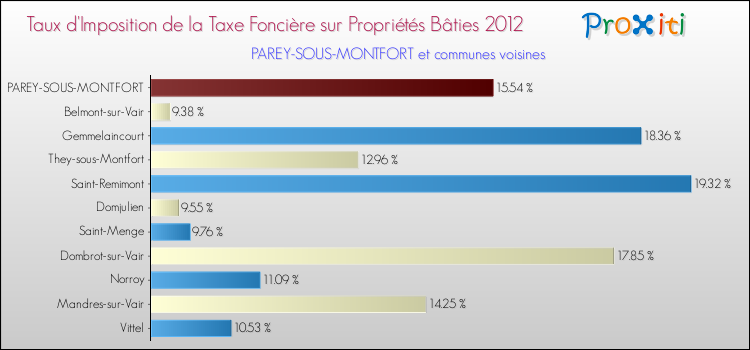 Taux d'imposition de la taxe foncière sur le bati 2012 pour PAREY-SOUS-MONTFORT et les communes proches Comparaison des taux d'imposition de la taxe foncière sur le bati 2012 pour PAREY-SOUS-MONTFORT et les communes voisines