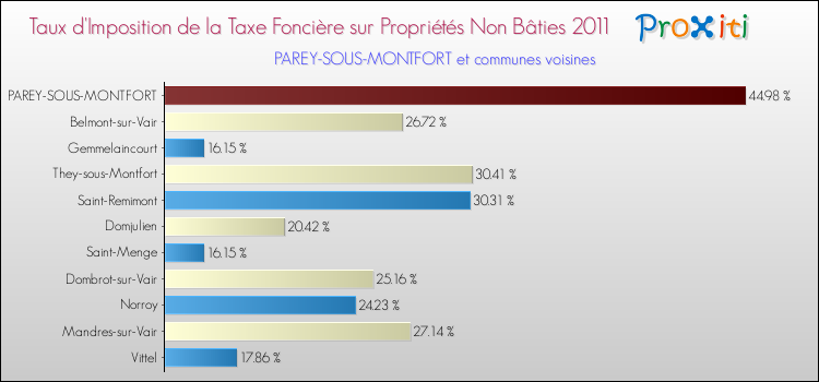 Taux d'imposition de la taxe foncière sur les immeubles et terrains non batis 2011 pour PAREY-SOUS-MONTFORT et les communes proches Comparaison des taux d'imposition de la taxe foncière sur les immeubles et terrains non batis 2011 pour PAREY-SOUS-MONTFORT et les communes voisines