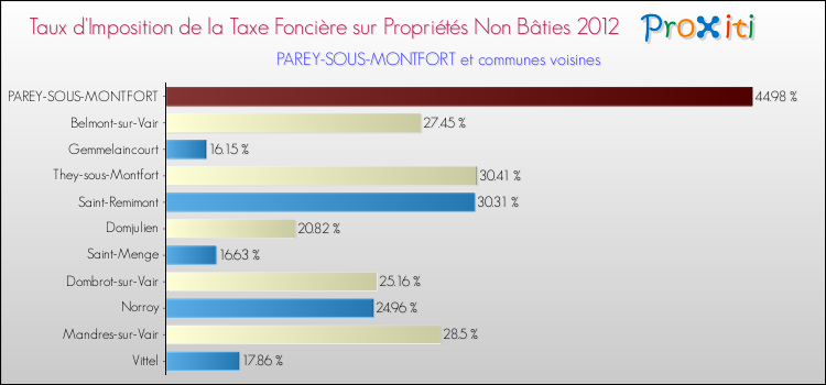 Taux d'imposition de la taxe foncière sur les immeubles et terrains non batis 2012 pour PAREY-SOUS-MONTFORT et les communes proches Comparaison des taux d'imposition de la taxe foncière sur les immeubles et terrains non batis 2012 pour PAREY-SOUS-MONTFORT et les communes voisines