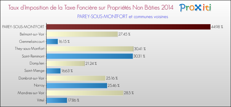 Taux d'imposition de la taxe foncière sur les immeubles et terrains non batis 2014 pour PAREY-SOUS-MONTFORT et les communes proches Comparaison des taux d'imposition de la taxe foncière sur les immeubles et terrains non batis 2014 pour PAREY-SOUS-MONTFORT et les communes voisines