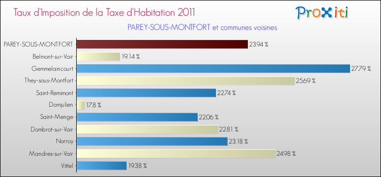Taux d'imposition de la taxe d'habitation 2011 pour PAREY-SOUS-MONTFORT et les communes proches Comparaison des taux d'imposition de la taxe d'habitation 2011 pour PAREY-SOUS-MONTFORT et les communes voisines