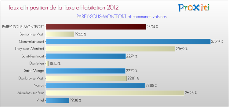 Taux d'imposition de la taxe d'habitation 2012 pour PAREY-SOUS-MONTFORT et les communes proches Comparaison des taux d'imposition de la taxe d'habitation 2012 pour PAREY-SOUS-MONTFORT et les communes voisines