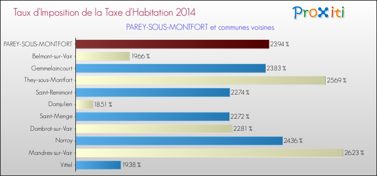 Taux d'imposition de la taxe d'habitation 2014 pour PAREY-SOUS-MONTFORT et les communes proches Comparaison des taux d'imposition de la taxe d'habitation 2014 pour PAREY-SOUS-MONTFORT et les communes voisines