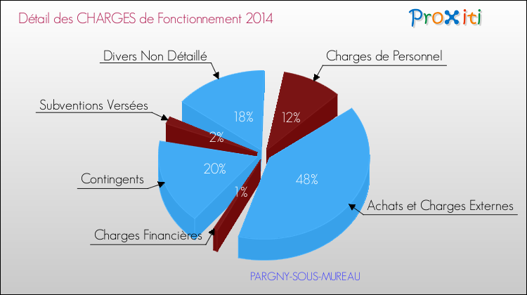 Décomposition des Charges de Fonctionnement 2014 de la commune de PARGNY-SOUS-MUREAU Charges de Fonctionnement 2014 pour la commune de PARGNY-SOUS-MUREAU