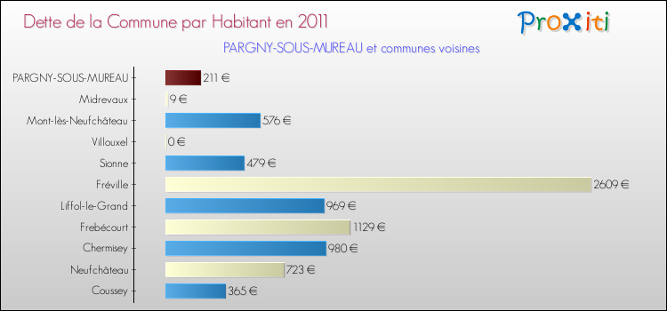 Dette par habitant de la commune en 2011 pour PARGNY-SOUS-MUREAU et les communes proches Comparaison de la dette par habitant de la commune en 2011 pour PARGNY-SOUS-MUREAU et les communes voisines