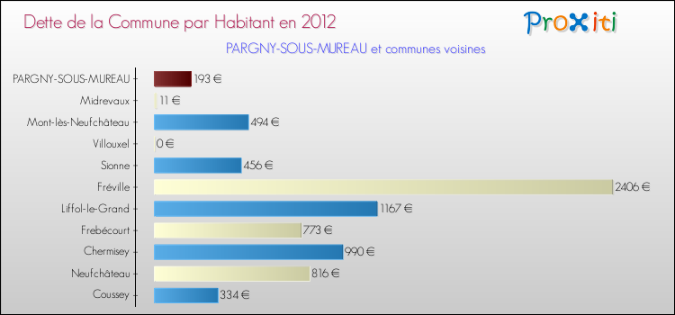 Dette par habitant de la commune en 2012 pour PARGNY-SOUS-MUREAU et les communes proches Comparaison de la dette par habitant de la commune en 2012 pour PARGNY-SOUS-MUREAU et les communes voisines