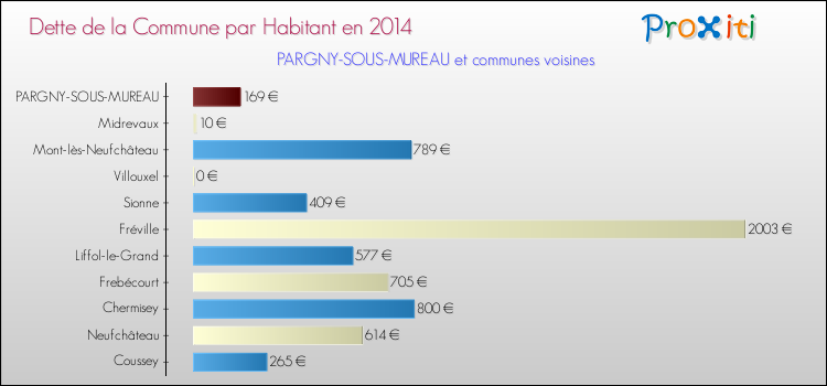 Dette par habitant de la commune en 2014 pour PARGNY-SOUS-MUREAU et les communes proches Comparaison de la dette par habitant de la commune en 2014 pour PARGNY-SOUS-MUREAU et les communes voisines