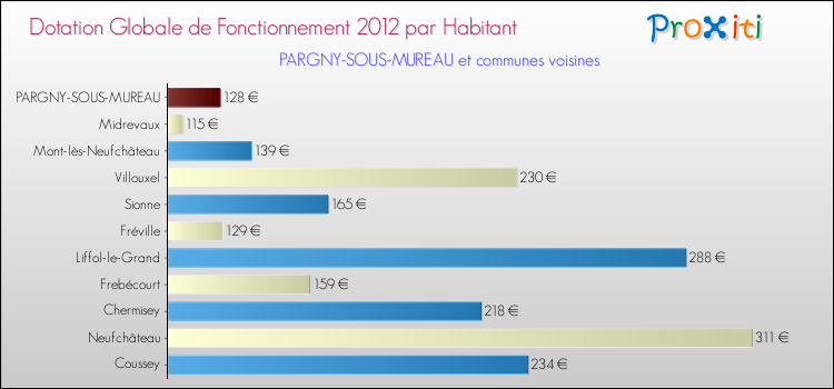 Montant des dotations globales de fonctionnement DGF par Habitant pour PARGNY-SOUS-MUREAU et les communes proches Comparaison des des dotations globales de fonctionnement DGF par habitant pour PARGNY-SOUS-MUREAU et les communes voisines