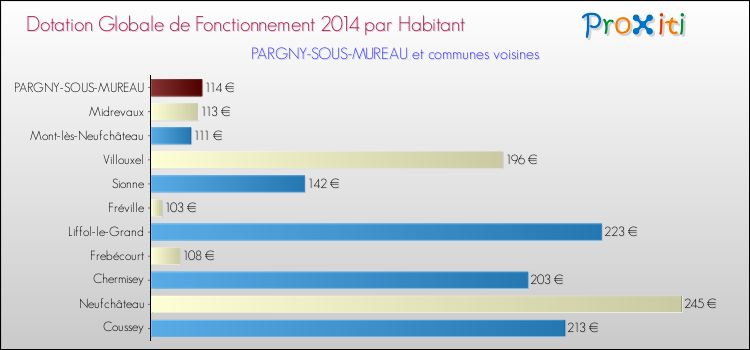 Montant des dotations globales de fonctionnement DGF par Habitant pour PARGNY-SOUS-MUREAU et les communes proches en 2014. Comparaison des des dotations globales de fonctionnement DGF par habitant pour PARGNY-SOUS-MUREAU et les communes voisines en 2014.