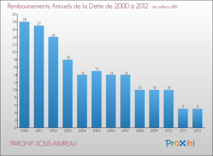 Evolution de l'annuité de la dette pour la commune de PARGNY-SOUS-MUREAU de 2000 à 2012 Annuités de la dette pour PARGNY-SOUS-MUREAU de 2000 à 2012