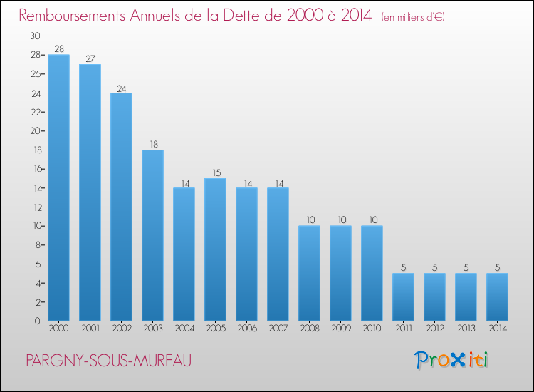 Evolution de l'annuité de la dette pour la commune de PARGNY-SOUS-MUREAU de 2000 à 2014 Annuités de la dette pour PARGNY-SOUS-MUREAU de 2000 à 2014