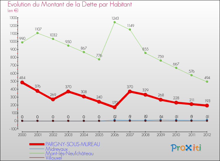 Evolution de la dette par habitant pour la commune de PARGNY-SOUS-MUREAU et les communes proches de 2000 à 2012 Comparaison de la dette par habitant pour PARGNY-SOUS-MUREAU et les communes voisines de 2000 à 2012