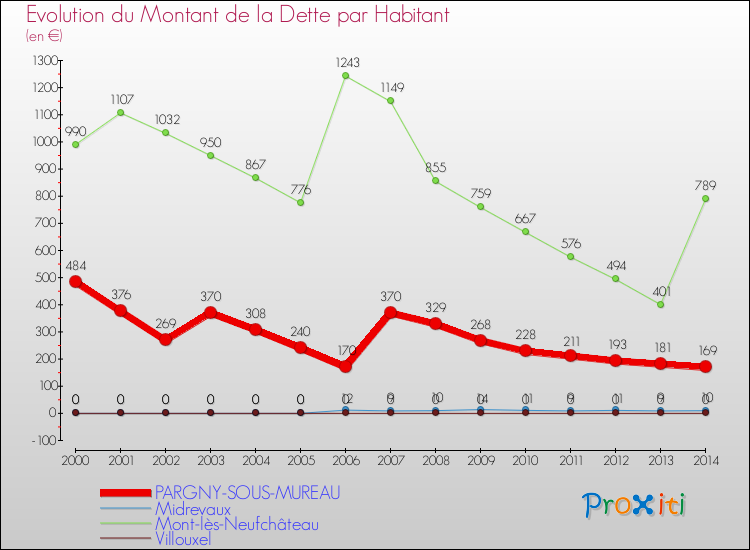 Evolution de la dette par habitant pour la commune de PARGNY-SOUS-MUREAU et les communes proches de 2000 à 2014 Comparaison de la dette par habitant pour PARGNY-SOUS-MUREAU et les communes voisines de 2000 à 2014
