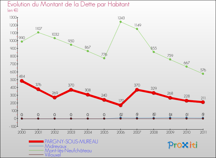 Evolution de la dette par habitant pour la commune de PARGNY-SOUS-MUREAU et les communes proches Comparaison de la dette par habitant pour PARGNY-SOUS-MUREAU et les communes voisines