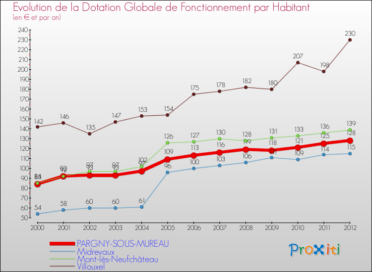 Evolution et montant de la dotation globale de fonctionnement par Habitant pour PARGNY-SOUS-MUREAU et les communes proches Comparaison des dotations globales de fonctionnement par habitant pour PARGNY-SOUS-MUREAU et les communes voisines