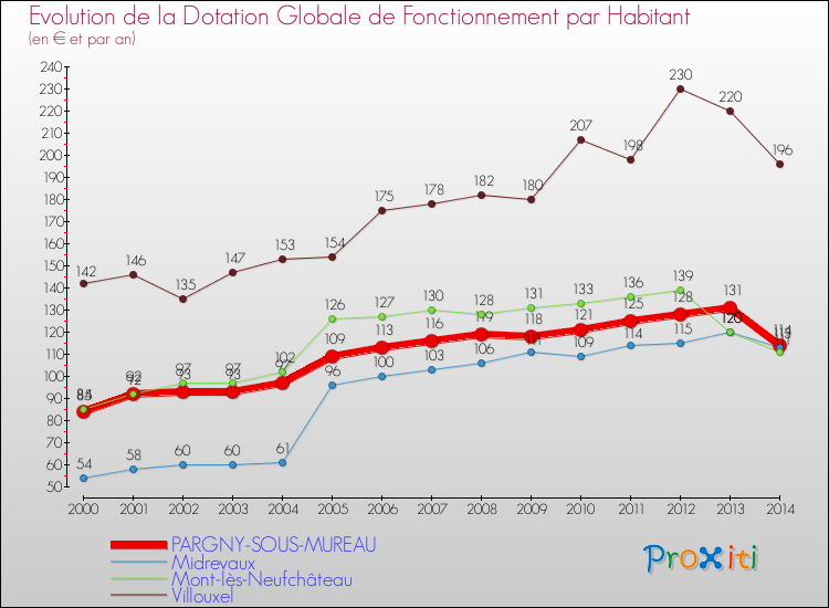 Evolution et montant de la dotation globale de fonctionnement par Habitant pour PARGNY-SOUS-MUREAU et les communes proches de 2000 à 2014. Comparaison des dotations globales de fonctionnement par habitant pour PARGNY-SOUS-MUREAU et les communes voisines de 2000 à 2014.