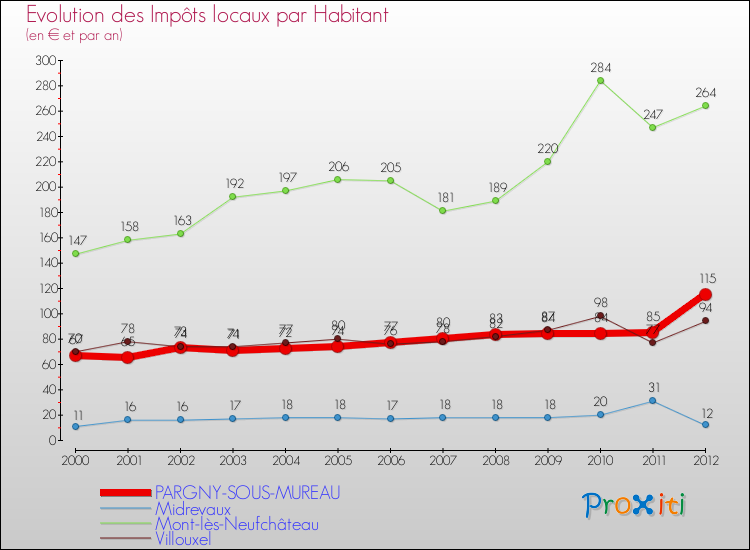 Evolution et montant des impôts locaux par Habitant pour PARGNY-SOUS-MUREAU et les communes proches Comparaison des impôts locaux par habitant pour PARGNY-SOUS-MUREAU et les communes voisines