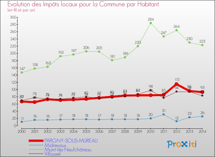 Evolution et montant des impôts locaux par Habitant pour PARGNY-SOUS-MUREAU et les communes proches de 2000 à 2014 Comparaison des impôts locaux par habitant pour PARGNY-SOUS-MUREAU et les communes voisines de 2000 à 2014