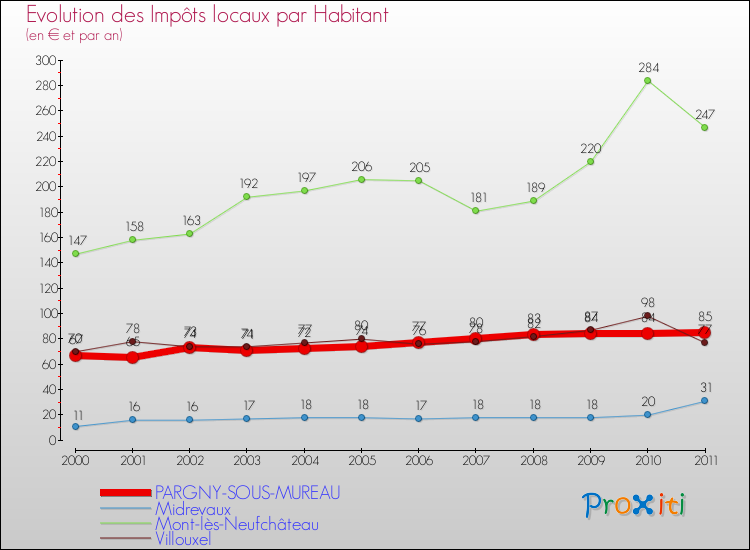 Evolution et montant des impôts locaux par Habitant pour PARGNY-SOUS-MUREAU et les communes proches Comparaison des impôts locaux par habitant pour PARGNY-SOUS-MUREAU et les communes voisines