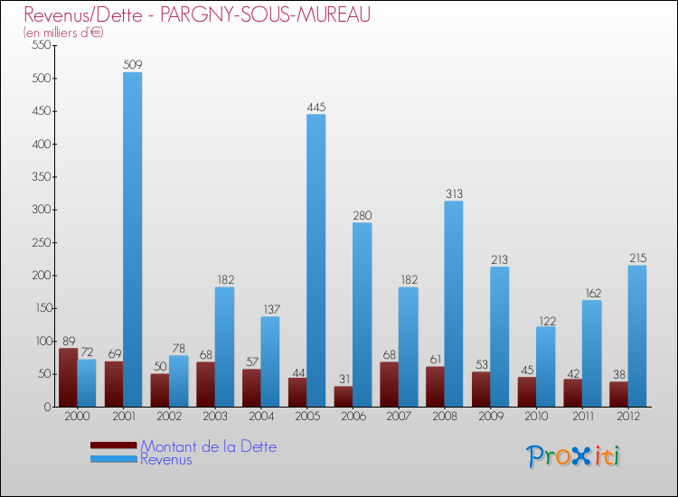 Evolution comparée de la dette et des revenus pour la commune de PARGNY-SOUS-MUREAU de 2000 à 2012 Comparaison de la dette et des revenus pour PARGNY-SOUS-MUREAU de 2000 à 2012